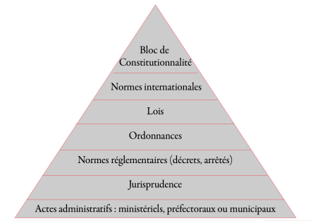 Figure 1. La pyramide des normes
