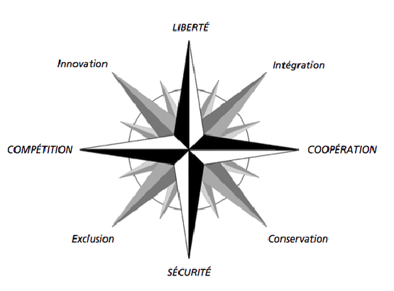 Figure 2. La rose des vents