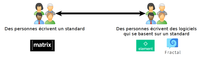 Figure 1: Relation entre un standard (à gauche) et des logiciels (à droite)