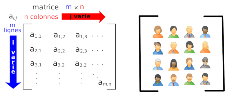 Figure 2: Représentation d’une matrice m × n éléments en mathématique (à gauche) et représentation d’une matrice de 4 × 4 personnes  (à droite)