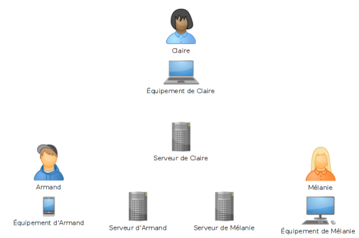 Figure 7: Schéma représentant les équipements et les serveurs de 3 personnes