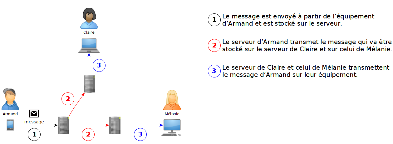 Figure 8: Schéma représentant l’envoi d’ un message pour 2 destinataires