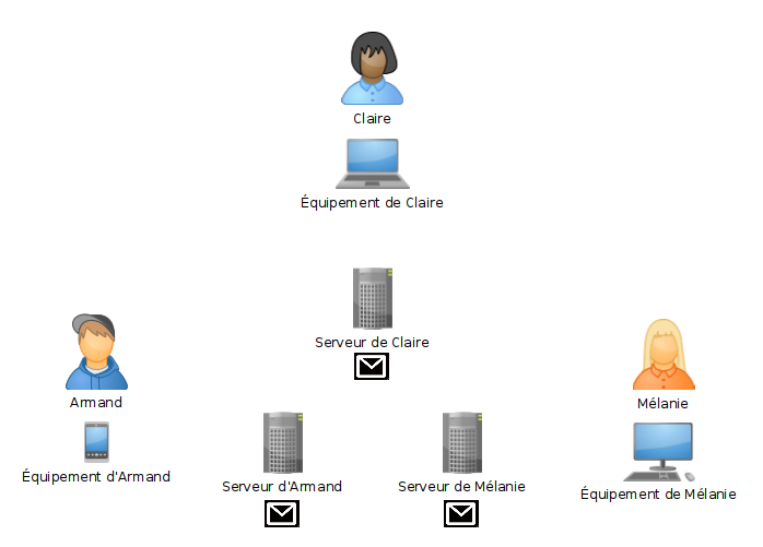 Figure 9: Vue du message stocké sur les serveurs