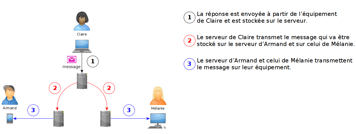 Figure 10: Schéma montrant la réponse de Claire au message d’Armand