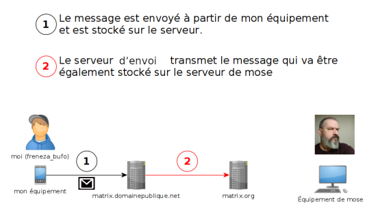 Figure 27: Schéma de l’envoi d’un message à l’utilisateur mose